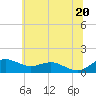 Tide chart for Annapolis, Maryland on 2025/06/20