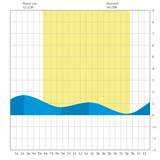 Tide chart for Annapolis on 2025/06/21