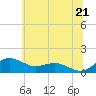Tide chart for Annapolis, Maryland on 2025/06/21