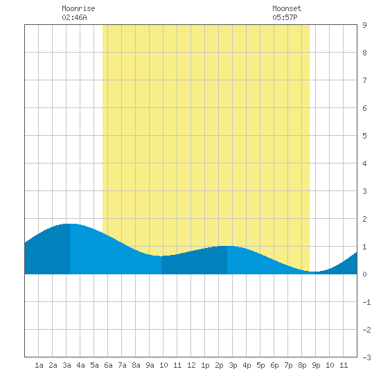 Tide chart for Annapolis on 2025/06/22