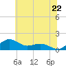 Tide chart for Annapolis, Maryland on 2025/06/22