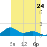 Tide chart for Annapolis, Maryland on 2025/06/24