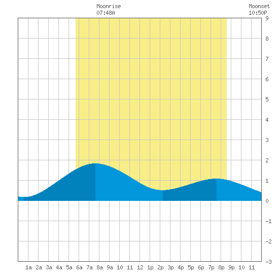Tide chart for Annapolis on 2025/06/27