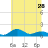 Tide chart for Annapolis, Maryland on 2025/06/28