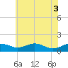 Tide chart for Annapolis, Maryland on 2025/06/3