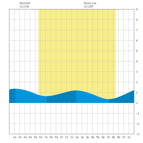 Tide chart for Annapolis on 2025/06/04