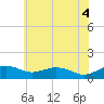 Tide chart for Annapolis, Maryland on 2025/06/4