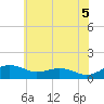Tide chart for Annapolis, Maryland on 2025/06/5