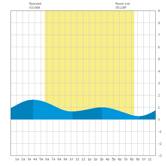 Tide chart for Annapolis on 2025/06/07