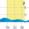 Tide chart for Annapolis, Maryland on 2025/06/7