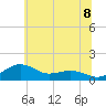Tide chart for Annapolis, Maryland on 2025/06/8