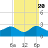 Tide chart for Donald Ross Bridge, ICWW, Florida on 2022/09/20