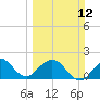 Tide chart for Donald Ross Bridge, ICWW, Florida on 2023/03/12
