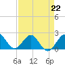 Tide chart for Donald Ross Bridge, ICWW, Florida on 2023/04/22