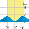 Tide chart for Donald Ross Bridge, ICWW, Florida on 2023/08/11