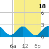 Tide chart for Donald Ross Bridge, ICWW, Florida on 2023/08/18