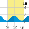 Tide chart for Donald Ross Bridge, ICWW, Florida on 2023/08/19