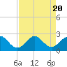 Tide chart for Donald Ross Bridge, ICWW, Florida on 2023/08/20