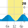 Tide chart for Donald Ross Bridge, ICWW, Florida on 2023/08/28