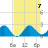 Tide chart for Donald Ross Bridge, ICWW, Florida on 2023/08/7