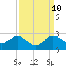 Tide chart for Donald Ross Bridge, ICWW, Florida on 2023/09/10