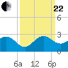 Tide chart for Donald Ross Bridge, ICWW, Florida on 2023/09/22