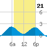 Tide chart for Donald Ross Bridge, ICWW, Florida on 2024/01/21