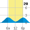 Tide chart for Donald Ross Bridge, ICWW, Florida on 2024/02/20