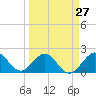 Tide chart for Donald Ross Bridge, ICWW, Florida on 2024/03/27