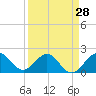 Tide chart for Donald Ross Bridge, ICWW, Florida on 2024/03/28