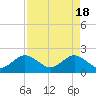 Tide chart for Donald Ross Bridge, ICWW, Florida on 2024/04/18