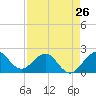 Tide chart for Donald Ross Bridge, ICWW, Florida on 2024/04/26
