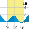 Tide chart for Donald Ross Bridge, ICWW, Florida on 2024/05/10