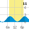 Tide chart for Donald Ross Bridge, ICWW, Florida on 2025/03/11