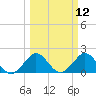 Tide chart for Donald Ross Bridge, ICWW, Florida on 2025/03/12