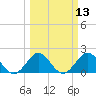 Tide chart for Donald Ross Bridge, ICWW, Florida on 2025/03/13
