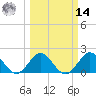 Tide chart for Donald Ross Bridge, ICWW, Florida on 2025/03/14