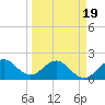 Tide chart for Donald Ross Bridge, ICWW, Florida on 2025/03/19