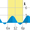 Tide chart for Donald Ross Bridge, ICWW, Florida on 2025/03/1