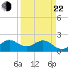Tide chart for Donald Ross Bridge, ICWW, Florida on 2025/03/22