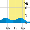 Tide chart for Donald Ross Bridge, ICWW, Florida on 2025/03/23