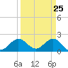 Tide chart for Donald Ross Bridge, ICWW, Florida on 2025/03/25