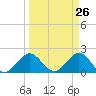Tide chart for Donald Ross Bridge, ICWW, Florida on 2025/03/26