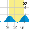 Tide chart for Donald Ross Bridge, ICWW, Florida on 2025/03/27
