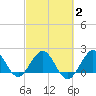 Tide chart for Donald Ross Bridge, ICWW, Florida on 2025/03/2