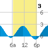 Tide chart for Donald Ross Bridge, ICWW, Florida on 2025/03/3