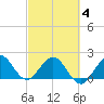 Tide chart for Donald Ross Bridge, ICWW, Florida on 2025/03/4