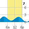 Tide chart for Donald Ross Bridge, ICWW, Florida on 2025/03/7