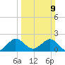 Tide chart for Donald Ross Bridge, ICWW, Florida on 2025/03/9