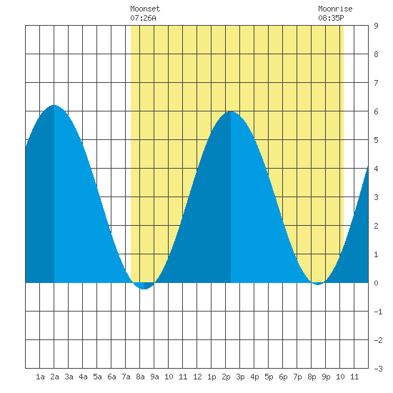 Tide Chart for 2021/04/25